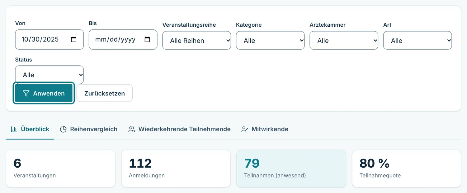 Auswertung mit Zeitraum und Filtern, darunter die Kennzahlen Veranstaltungen, Anmeldungen, Teilnahmen und Teilnahmequote