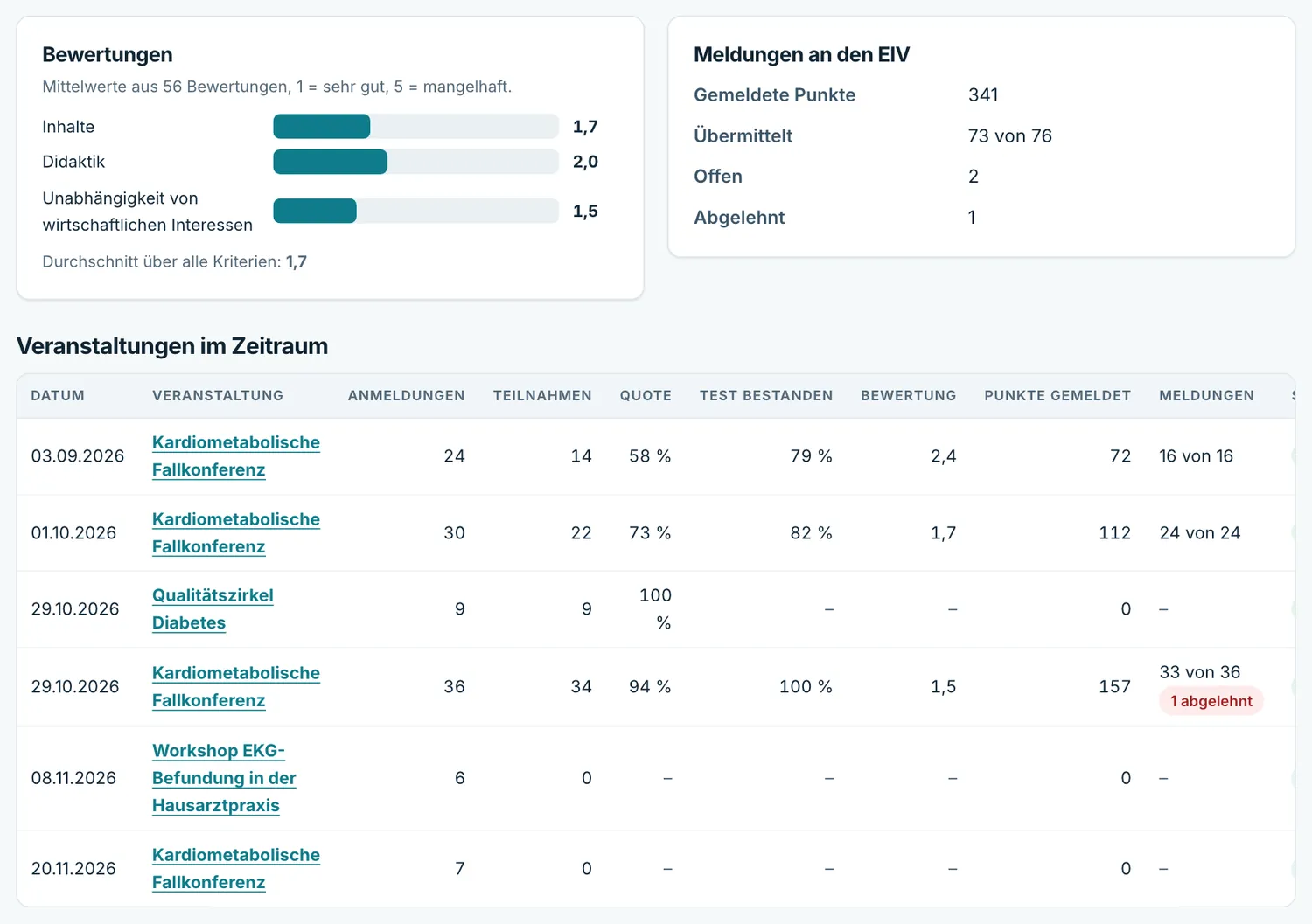 Karten zu Wissenstest, Bewertungen und Meldungen sowie die Tabelle der Veranstaltungen im Zeitraum